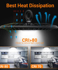 Super Bright 150W LED High Bay Shop Lights Putting Out 19500 Lumens of 5000K Daylight showing heat dissipation and CRI comparison