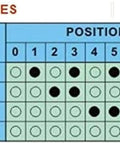 Output codes table for Three Pack 0 To 9 Rotary Coding Switch Set With DIP PCB Ten Position Switches 8421C Positive Code