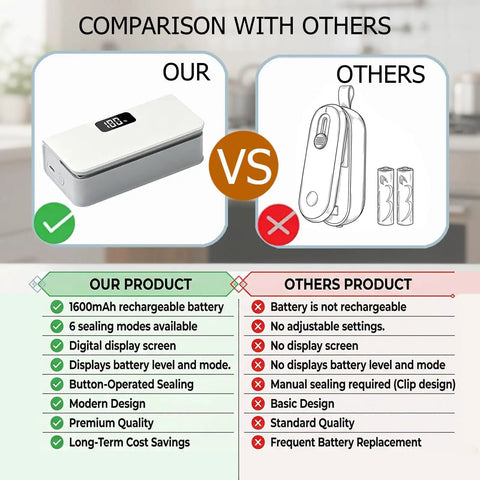 Comparison chart showing Mini Bag Sealer With Six Speed Settings And LED Display vs other sealer with non-rechargeable battery.
