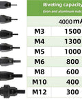 M3 to M12 rivet nuts displayed with capacities, showing compatibility with No Strings Attached Slick Cordless Rivet Nut Gun.