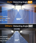 Solar Motion Sensor Outdoor Lights Waterproof 3000LM 3 Modes IP65 LED Flood Wall Light with 180 Degree Detection angle comparison