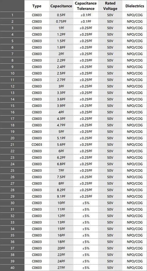 SMD 0603 Capacitor Kit Serving A Badass 2250 Piece Ceramic Chip Assortment with detailed capacitance values and specifications.