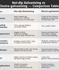 Hot Dip Galvanizing vs Electro-Galvanizing comparison table highlighting process, coating thickness, appearance, and applications.