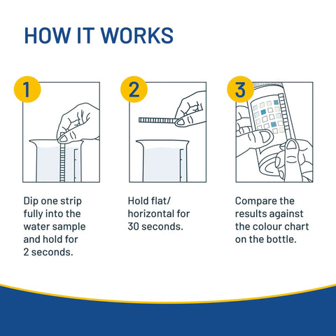 How it works guide for Hella Reliable 16 Parameter Drinking Water Test Strips 100 Pack demonstrating water testing steps.