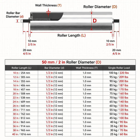 5 Pack Replacement Conveyor Rollers For Distribution Centers, Heavy Duty Workhorse Kit With 25mm 38mm And 50mm Diameters, High Load Capacity For Warehouse Conveyors, Easy Install, Built To Last. 50 mm roller dimensions chart and load table, 201 stainless steel