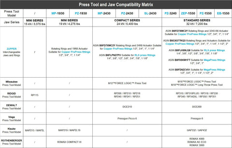 Press Tool and Jaw Compatibility Matrix table displaying models, weight capacities, and fittings for PEX plumbing installations.