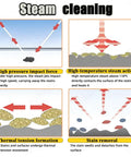 Steam cleaning process illustration showing high-pressure impact, high-temperature action, thermal tension, and stain removal.