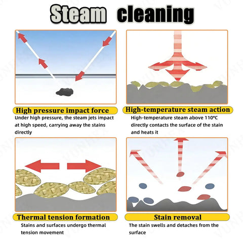 Heavy Duty Industrial Steam Cleaner 3000w High Pressure Washer With 3.5 Liter Tank And Rapid 20 Second Heat Up, demonstrating steam cleaning process.