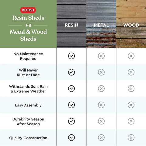 Comparison chart of Resin Sheds vs Metal & Wood Sheds highlighting features, durability, and maintenance for Lockable Resin Outdoor Storage Shed Graphite Gray Four By Six Feet Weather Resistant Patio Garden Tool Organizer Grand Slam Of High Capacity Backyard Gear Stash And Decked Out Storage Corner.