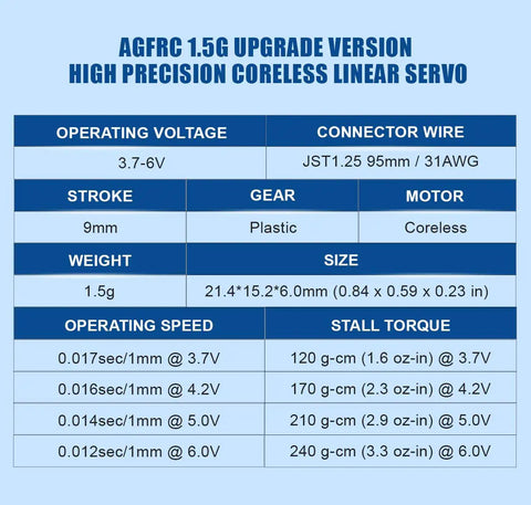 Specifications for AGFRC 1.5g high precision coreless linear servo detailing voltage, wire, stroke, gear, speed, and torque.