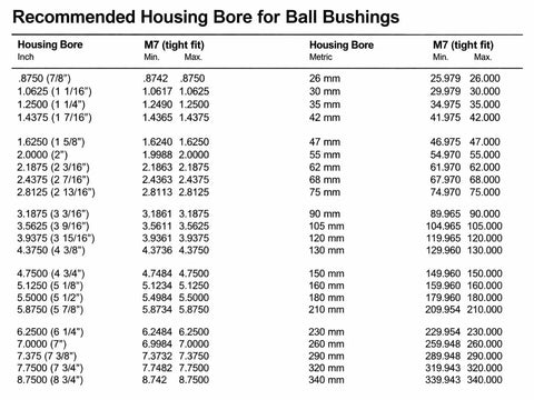 Recommended Housing Bore for Ball Bushings chart with inch and metric sizes, min and max tolerances.