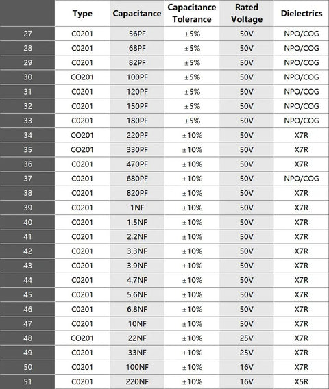 Detailed list of capacitance values and tolerance for Top Shelf SMD 0201 Capacitor Kit Packing 2550 Surface Mount Chips With Broad Values From.5Pf To 220Nf Sorted In A Sweet Labeled Folio Perfect For Fast Bench Fixes And Maker Projects.