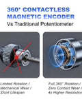 360° contactless magnetic encoder vs traditional potentiometer, highlighting limited and full rotation and wear differences.