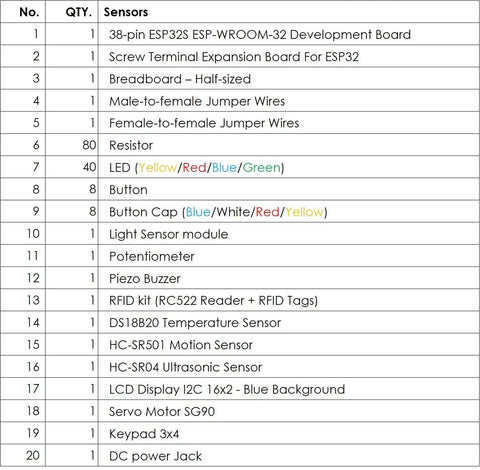 Table showing contents of All In One ESP32 Starter Kit With Sensors Display And Modules For Arduino IDE And MicroPython 20 In 1 Electronics Kit.