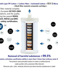 Diagram of 1 Micron Washing Machine Water Filter System With Multi Stage Activated Carbon Fiber Filtration Removes Chlorine Fluoride Heavy Metals And Odor Over 99.5 Percent Reusable Carbon Shower Filter For Washing Machine And Shower showing filtration layers and impurities removed.