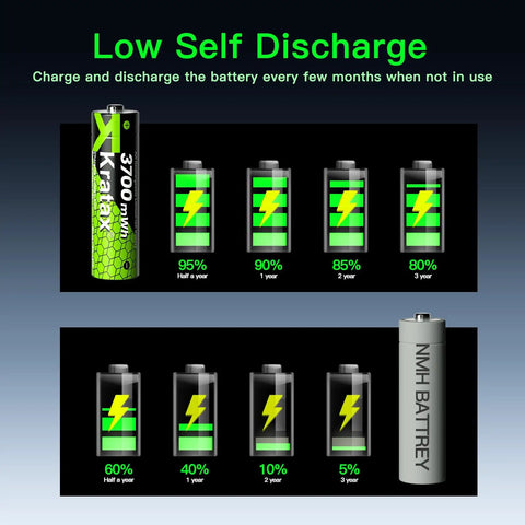 Top Shelf AA Rechargeable Lithium Batteries 3700Mah 8 Pack With Rapid Dock Charging Case shows low self-discharge rates and voltage retention.