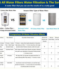 Comparison chart highlighting 2 Micron High Flow Washer Water Filter System With Visible Chamber For Cleaner Laundry and other filters.