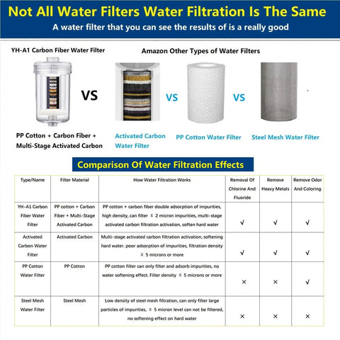 Comparison chart highlighting 2 Micron High Flow Washer Water Filter System With Visible Chamber For Cleaner Laundry and other filters.