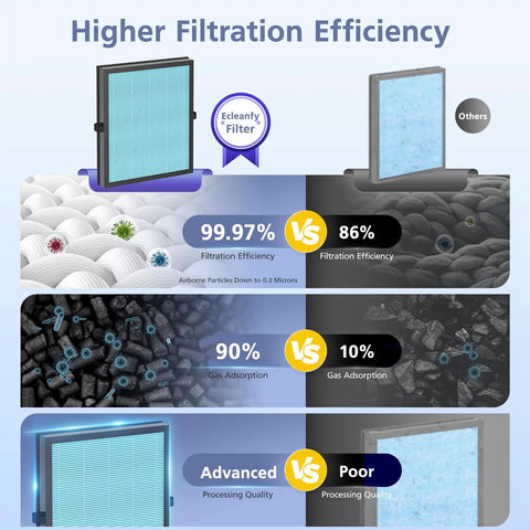 Comparison of Replacement Air Purifier Filter For MK04 Models with others showing filtration and adsorption efficiency differences.