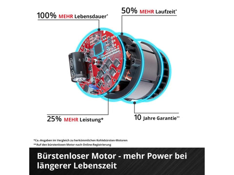 Professional Brushless Cordless Circular Saw Featuring 165MM Blade And Turbo Motor For Clean Wood Cutting And Heavy Duty Framing With Zero Bs Maintenance And Extended Runtime built tough for job site work internal motor view with performance stats.