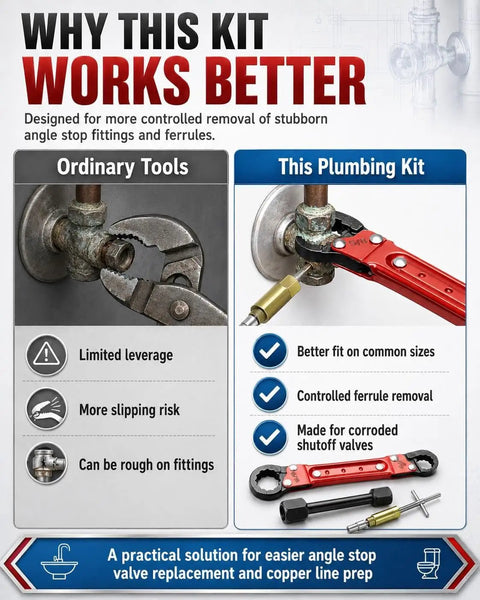 Comparison image showing Knockout Compression Valve Removal Tool And Angle Stop Wrench Kit With Wall Protector Pads for easy removal of fittings.