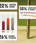 R4 Pro-Grade Multi-Purpose Framing Screws Set 10 By 3 1/8 Inch, 630 Pack with performance comparison charts.