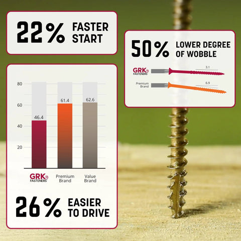 R4 Pro-Grade Multi-Purpose Framing Screws Set 10 By 3 1/8 Inch, 630 Pack with performance comparison charts.