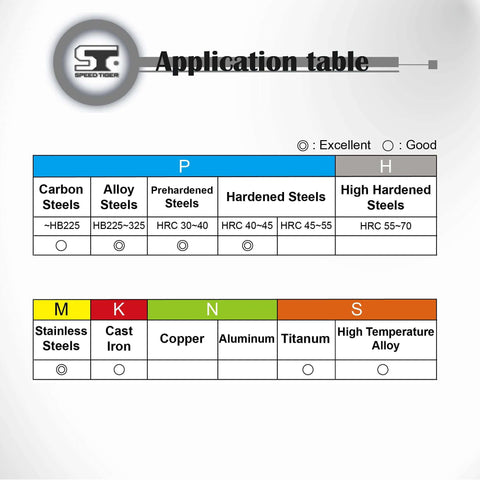 Speed Tiger carbide square end mill application table showing steel grades and material codes (M/K/N/S).