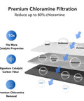 Diagram showing filtration layers of Heavy Duty Catalytic Carbon KDF Inline RV Water Filter Hits Chloramine And Swamp Gas Where It Hurts.