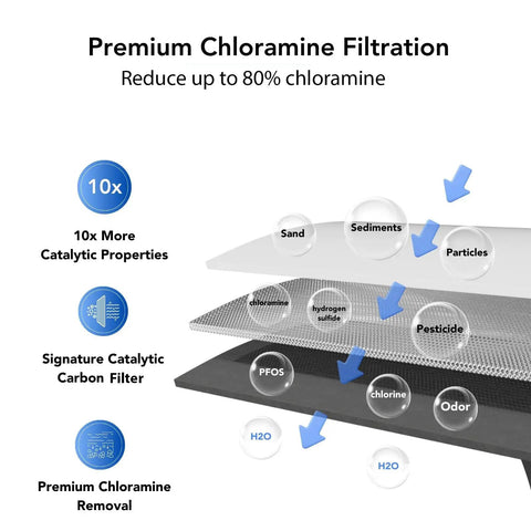 Diagram showing filtration layers of Heavy Duty Catalytic Carbon KDF Inline RV Water Filter Hits Chloramine And Swamp Gas Where It Hurts.