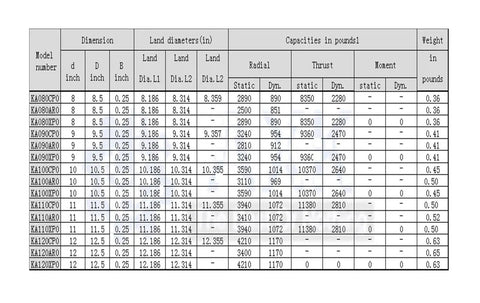 Table listing dimensions, capacities, and weights of Precision Thin Wall Ball Bearings for industrial use.