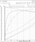 Performance graph for Single 5 HP 3-Phase TEFC Electric Motor 230/460V 60Hz 3470 RPM, NEMA Premium Efficiency