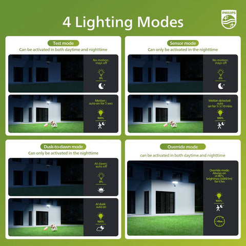 4 lighting modes for Kickass Outdoor LED Security Flood Light With Smart PIR Motion Sensor including test, sensor, dusk-to-dawn, and override.