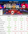 Smart Bluetooth Rgb Flood Light For Outdoor Landscaping No Fuss Quick Setup App Controlled features MESH vs Bluetooth comparison chart.