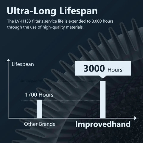 Graph comparing Improvedhand Replacement Filter For Levoit LV-H135 Air Purifier lifespan to other brands, showing 3000 hours vs 1700 hours.