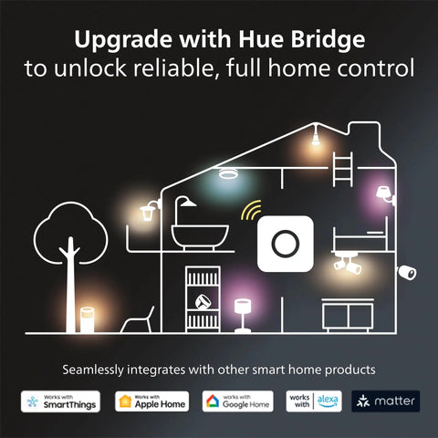 Diagram of smart home integration with Hue Bridge control, compatible with smart home devices like SmartThings and Alexa.