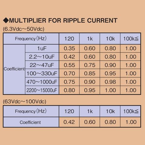 Table showing ripple current multipliers for different frequencies and capacitance values for 330Uf capacitors.