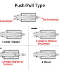 Diagram showcasing Powerful DC Solenoid Electromagnet For No Fuss Quick Push Pull Actuation sequence, initial to reset positions