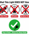 Diagram showing Two Pack 50W LED Flood Lights Outdoor IP66 Waterproof Daylight 6500K 14000 Lumens, no solar, battery, motion, plug-in only.