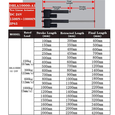 Rock Solid 10000N Linear Actuator Driven By A 24V Electric Lifting Motor dimensions chart with stroke lengths and load capacities.