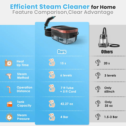 Feature comparison graphic for Powerful Portable Steam Cleaner With 15 Second Heat Up And 1250Ml Tank for Effortless Home Cleaning.