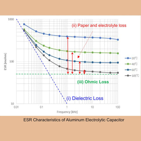 ESR Characteristics of Aluminum Electrolytic Capacitor graph showing losses at various frequencies, illustrating performance analysis.
