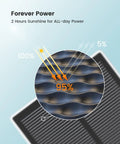 Diagram showing solar panel efficiency with 95% sunlight absorption, part of Outdoor Solar Camera Security No Wires Needed With Fixed Solar Panel