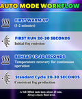 Auto mode workflow diagram for Pro Level Fog Machine, 500 Watt Output showing operation steps for fog production.