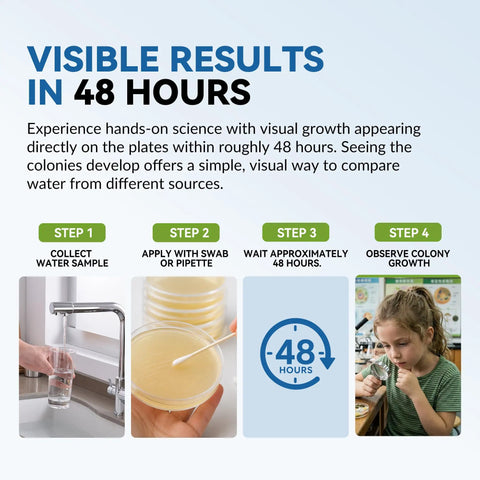 Visible results of No Sweat Water Bacteria Test Kit Six Pack Zero Drama Pre Poured Agar Plates with 48-hour growth observation steps.