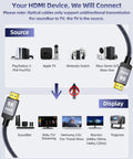 Diagram showing your HDMI device connections, detailing Heavy Duty 8K Fiber Optic HDMI Cable 40 Ft usage for gaming and displays.