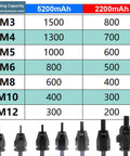 Rivet capacity table for Heavy Duty Cordless Rivet Nut Gun Kit with sizes M3 to M12 and their capacities.
