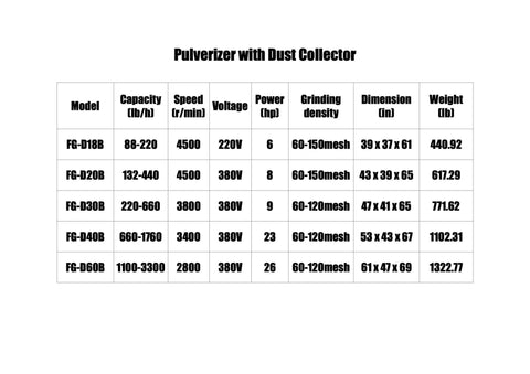 Dry Tea Pin Mill Pulverizer With Cyclone Dust Removal System specifications table, showing model, capacity, speed, voltage, and weight.