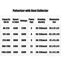 Chart of Pulverizer with Dust Collector models, capacity, speed, voltage, power, grinding density, dimensions, and weight details