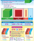 Killer Grade Two Math Anchor Charts Set Pack includes Place Value chart with blocks explaining hundreds, tens, and ones.